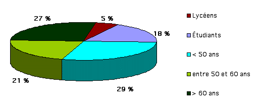 Bénévoles