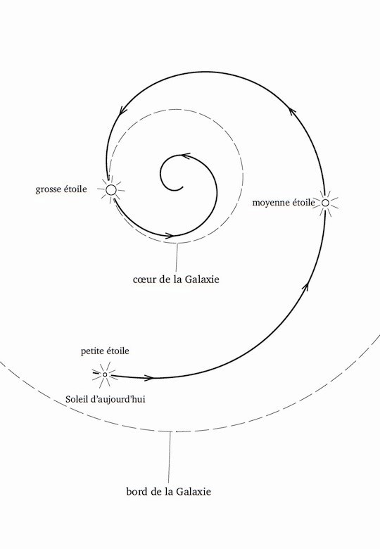 Arbre de Vie, ou le Chemin du Soleil vers le centre de notre Galaxie (ou Roue galactique).