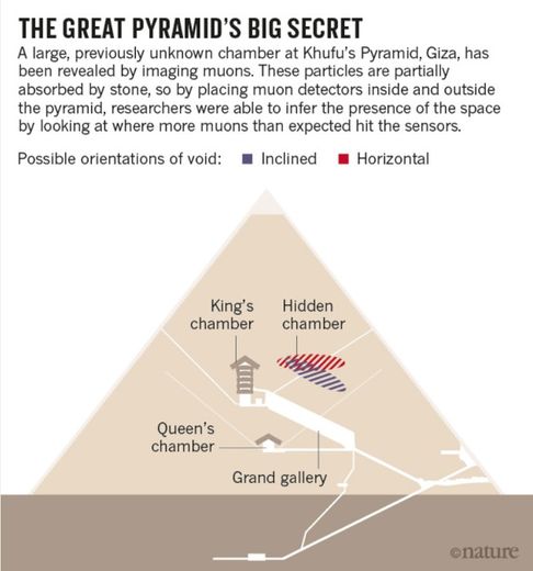 Chambre secrète dans la pyramide de Khéops.