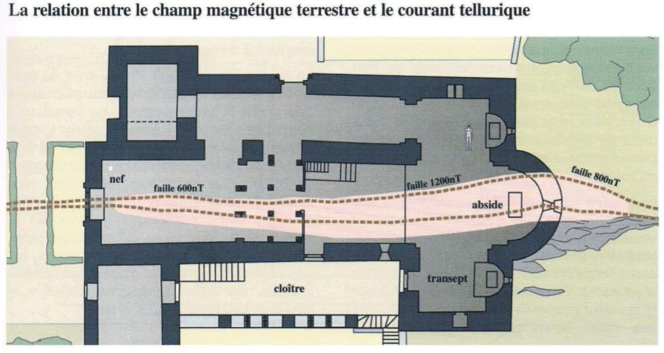 Relation entre le champ magnétique terrestre et le courant tellurique