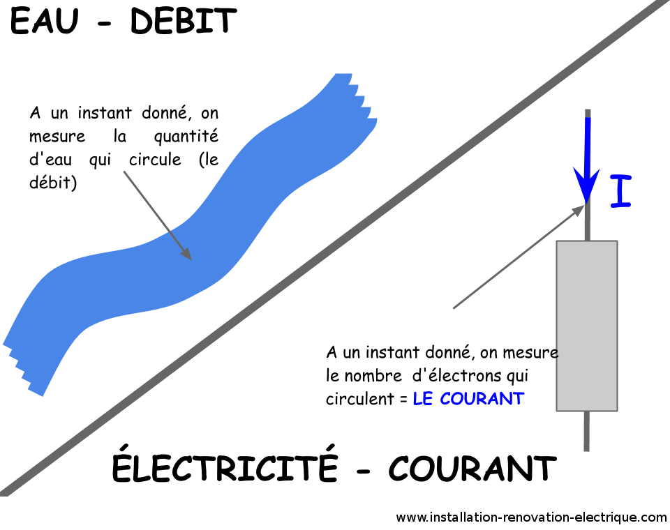 Analogie du courant électrique (intensité) avec l'eau (débit d')