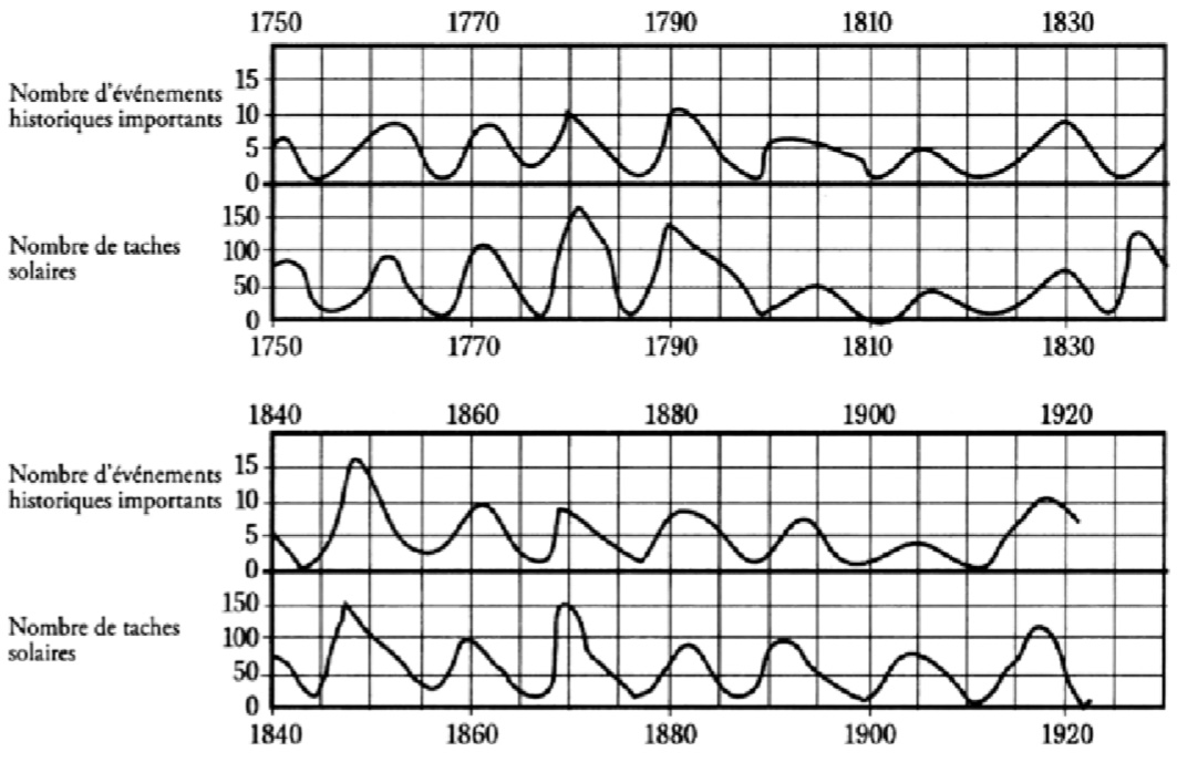 Cycles solaires versus biocénose en graphique