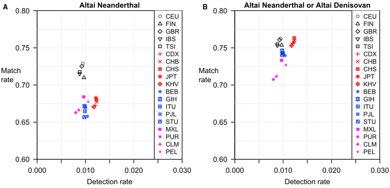Détection & correspondance d'Altaï Néanderthal & d'Altaï Dénisovan sur 1000 génomes de populations.