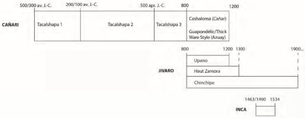 Frise chronologique générale en Equateur : Cañaris, Jivaros et Incas).