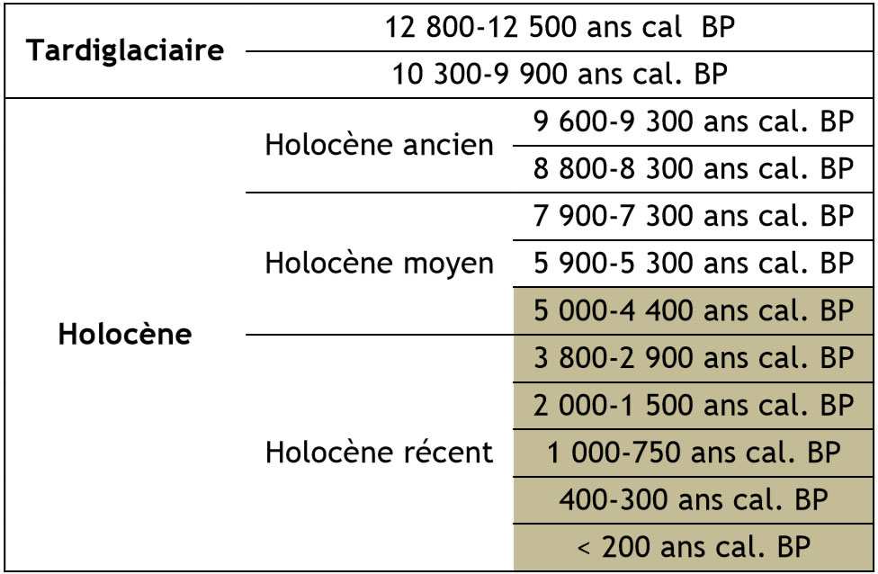 Douze phases de paléoincendies du Quaternaire; sur fond beige, présence humaine avérée.