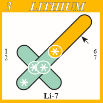 Lithium selon le modèle circlon