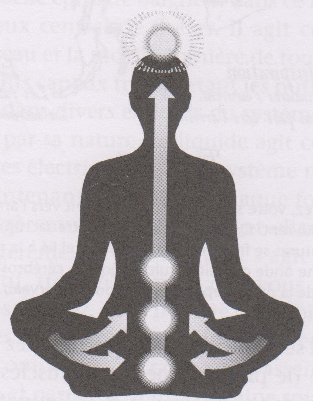 Méditation: Inspirer l'air, contracter les muscles & bloquer l'air.