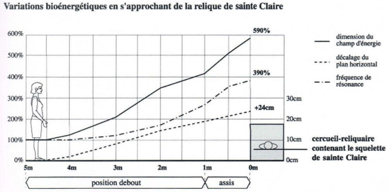 Effet de la relique Sainte-Claire sur les paramètres bioénergétiques