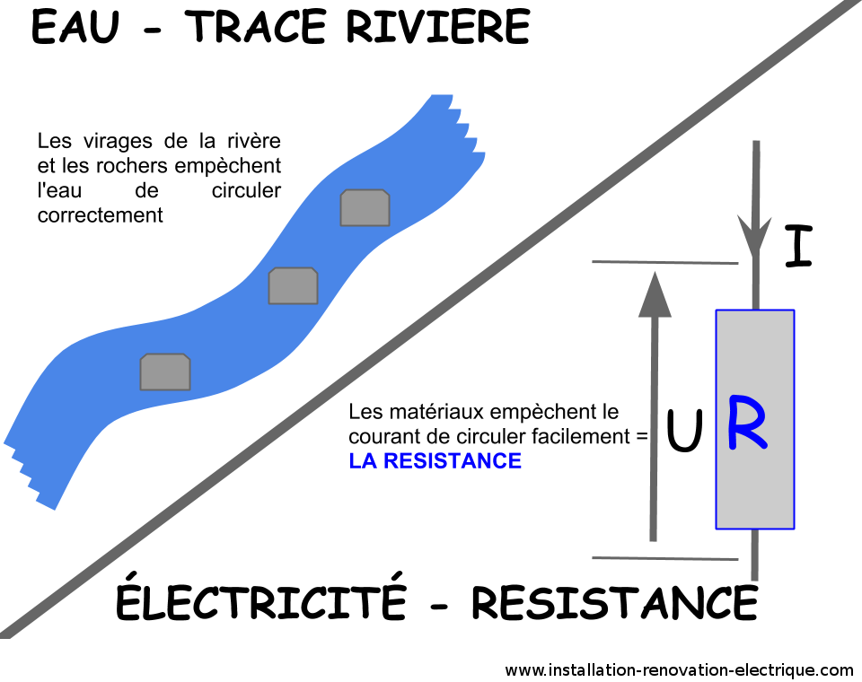 Analogie de la résistance avec l'eau (obstacles dans)