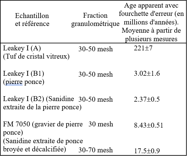 Tableau des échantillons aux â,ges incorrets non pris en compte par la science.