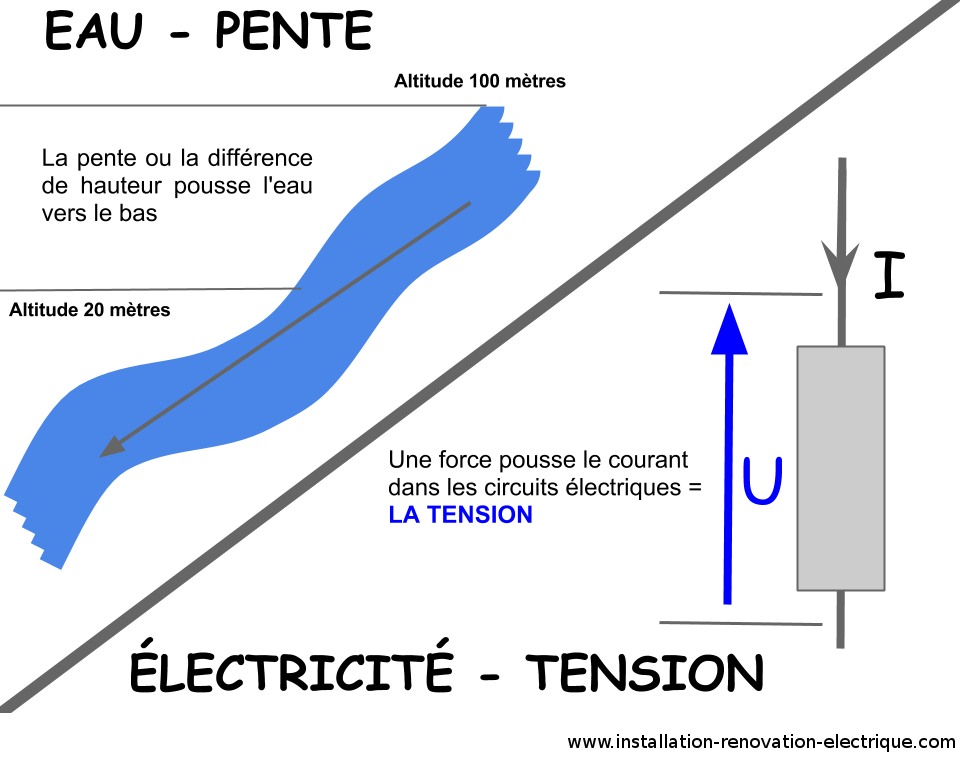 Analogie de la tension électrique (différence de potentiel) avec l'eau (hauteur d')