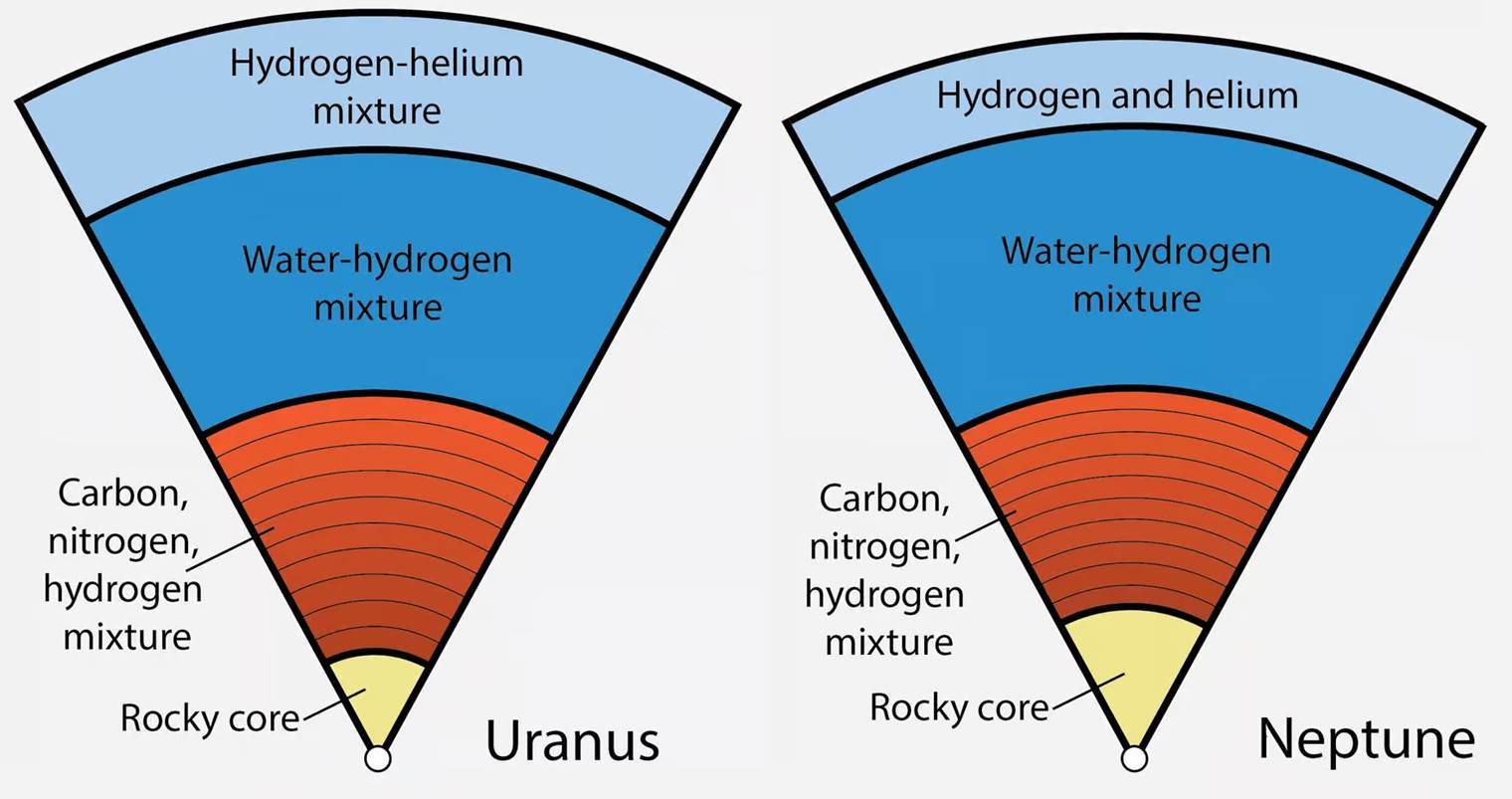 Structure interne d'Uranus & de Neptune, les géantes de glace.