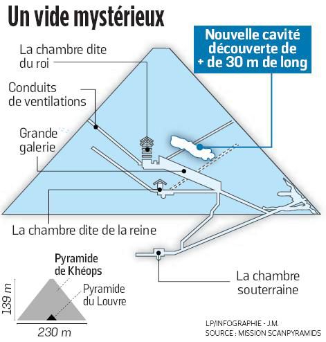 Chambre secrète dans la pyramide de Khéops.