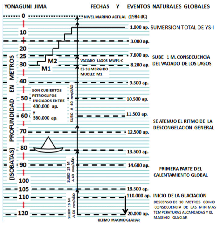 Yonaguni Jima, glaciation et niveaux de la mer sur 100 000 ans.