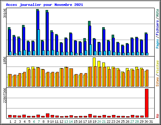 Acces journalier pour Novembre 2021