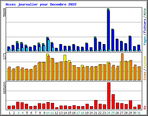 Acces journalier pour Decembre 2022
